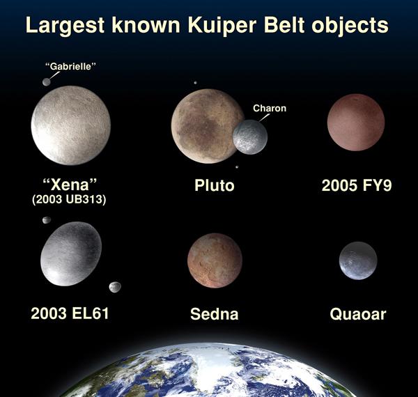 Largest know Kuiper belt objects: Xena, Pluto, 2005 FY9, 2003 EL61, Sedna, Quaoar